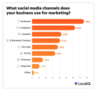 Graph showing what social media channels businesses use for marketing. Facebook is the largest bar with 76% of businesses using it. Instagram is second with 63% and LinkedIn third with 43%