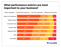 Graph showing the most important metrics for businesses. 60% say return on investment is most important