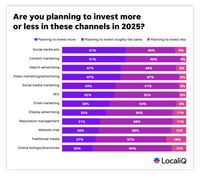 Graph showing where marketers are planning to invest the most. The top votes were for social media ads and content marketing.