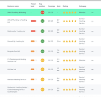 Insites Local Grid competitor threat table ranking local businesses by threat level, average position, coverage, distance, and rating
